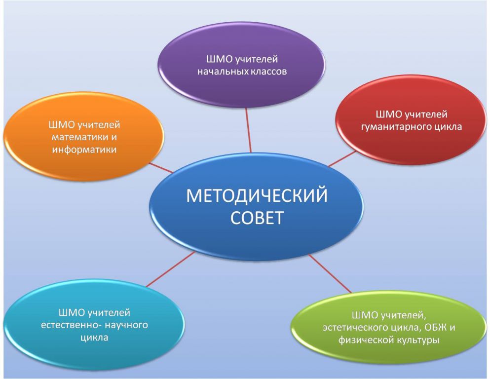Школьное методическое объединение.